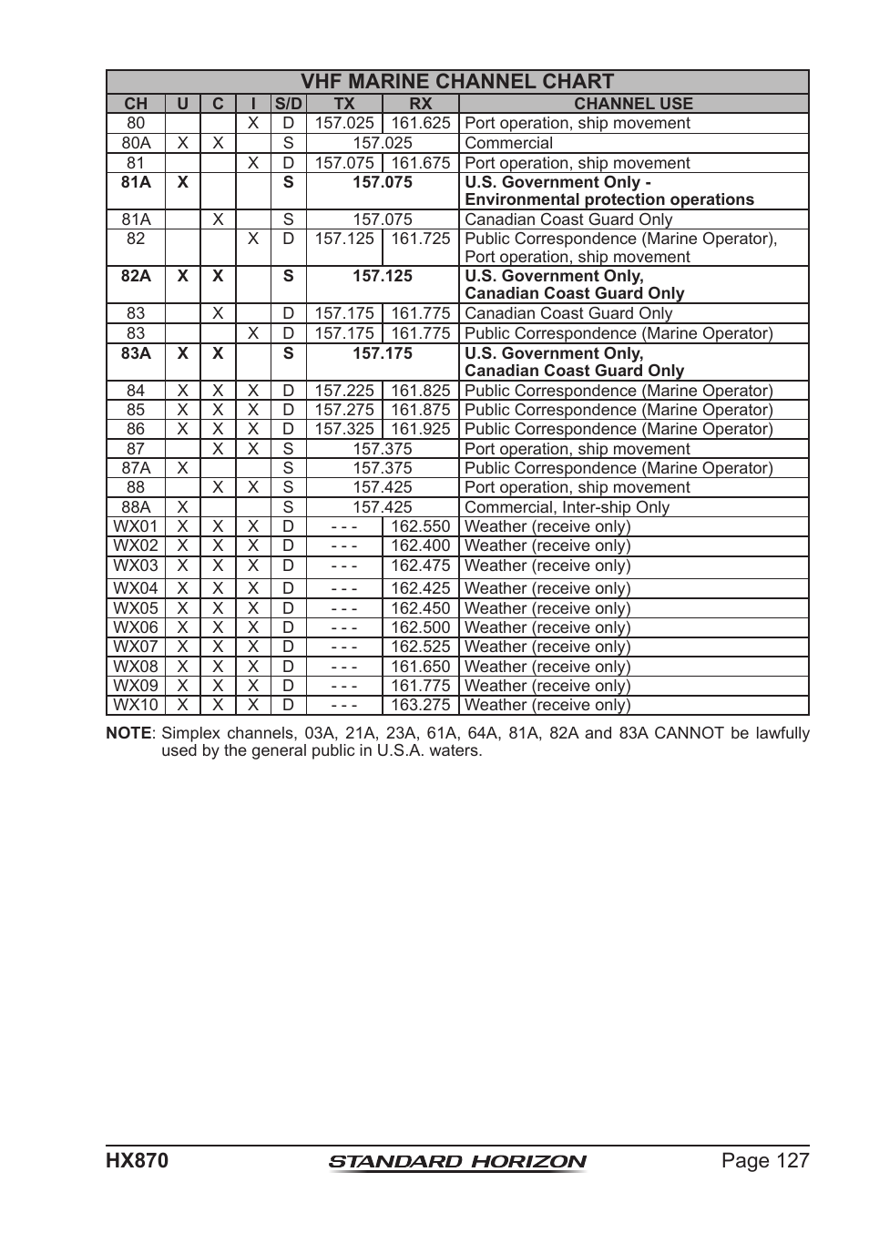 Vhf marine channel chart | Standard Horizon HX-870 User Manual | Page 127 / 140