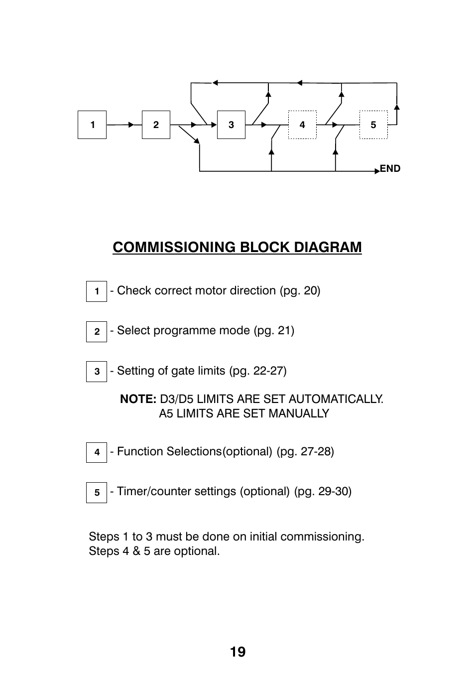 Commissioning block diagram 19 | Centurion CP72SR5 User Manual | Page 21 / 36