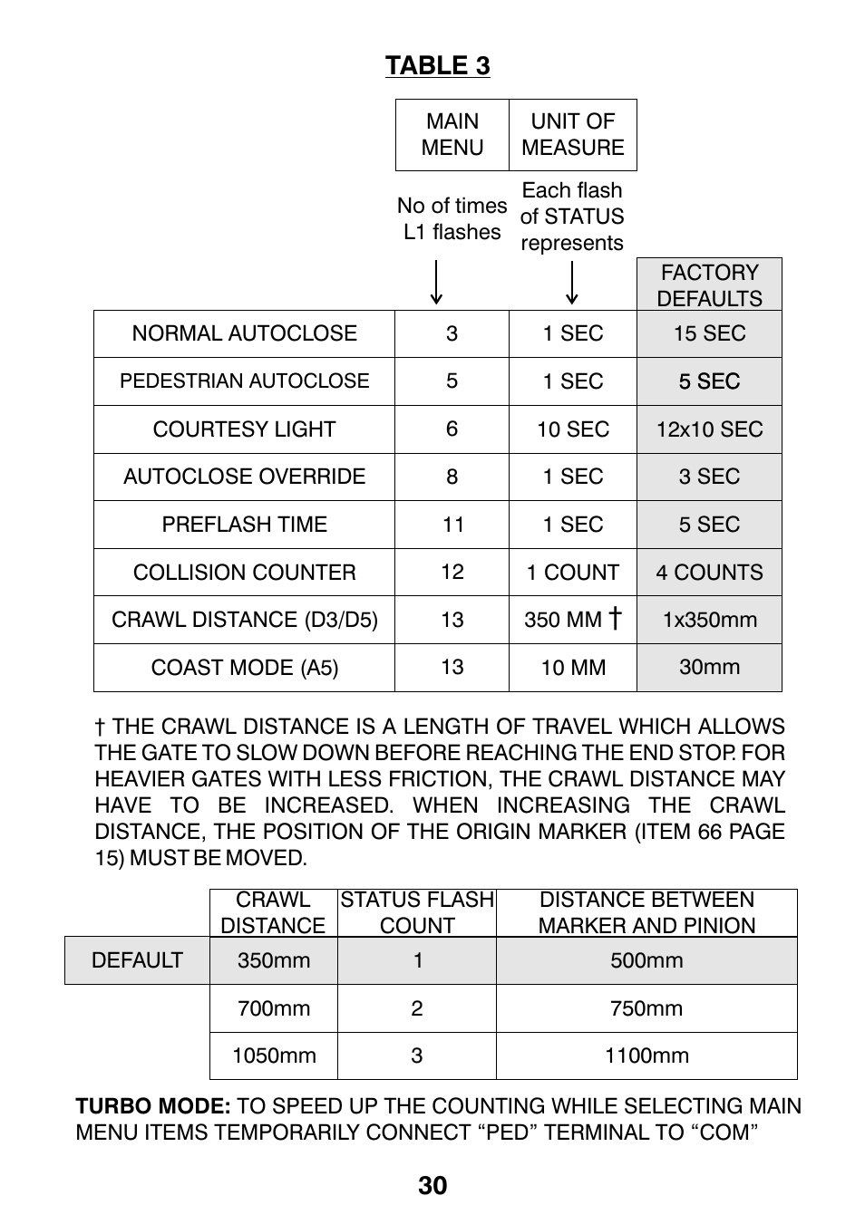 30 table 3 | Centurion CP72SR5 User Manual | Page 32 / 36