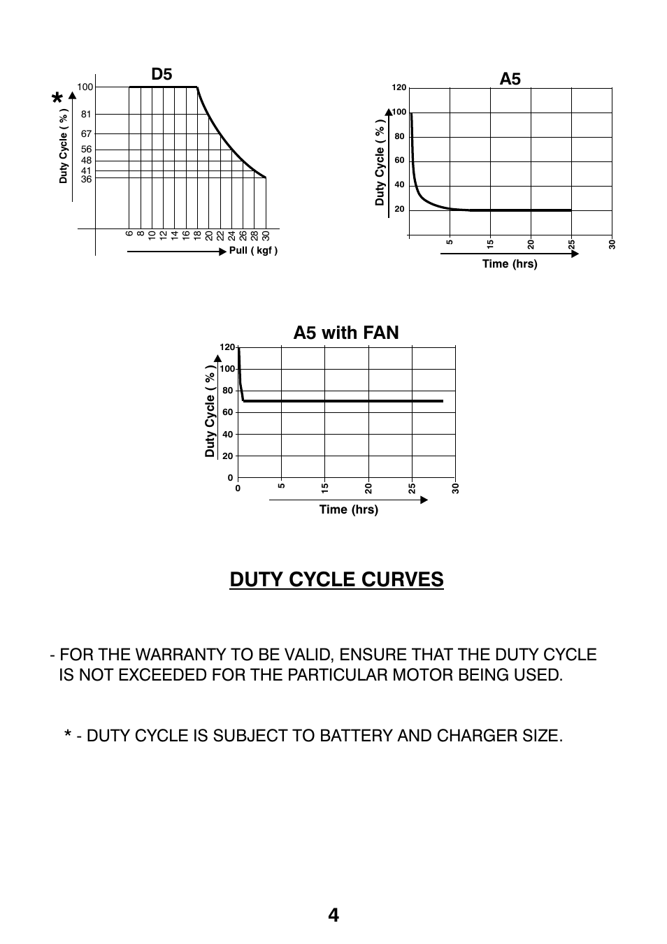 Duty cycle curves, A5 with fan | Centurion CP72SR5 User Manual | Page 6 / 36