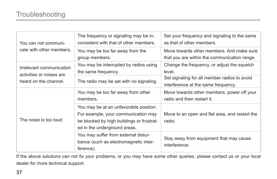 Troubleshooting | Hytera TC-580 User Manual | Page 43 / 48