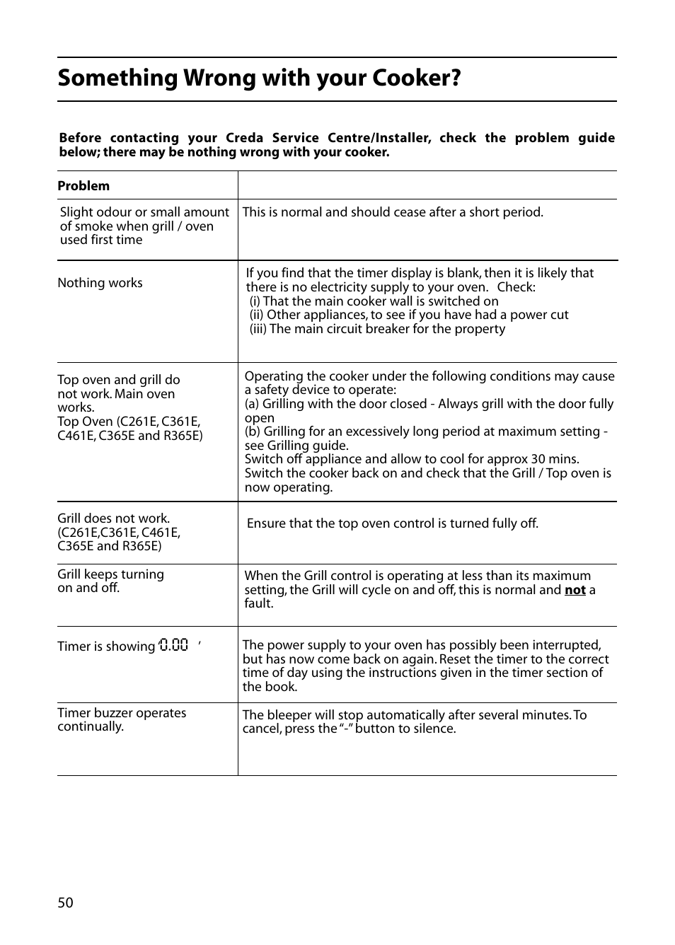 Something wrong with your cooker | Creda C365E User Manual | Page 50 / 52