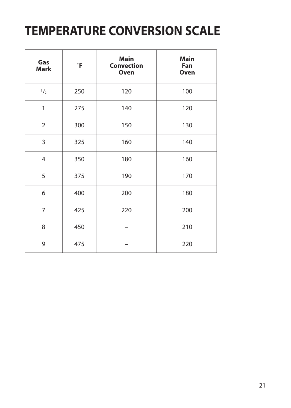 Temperature conversion scale | Creda REFLECTION User Manual | Page 21 / 36