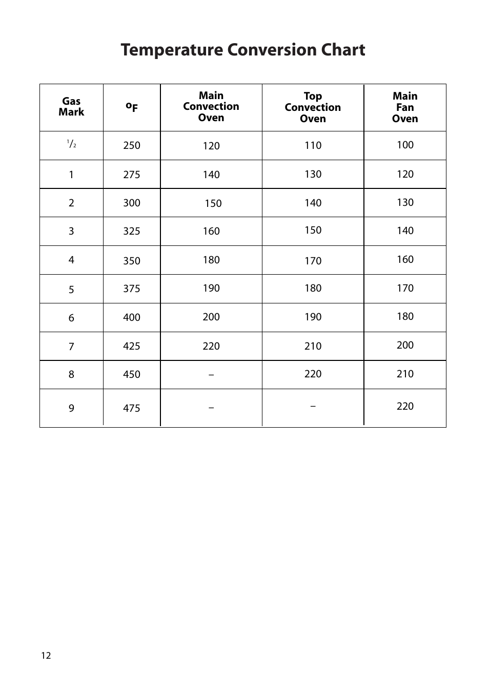 Temperature conversion chart | Creda H050E User Manual | Page 12 / 24