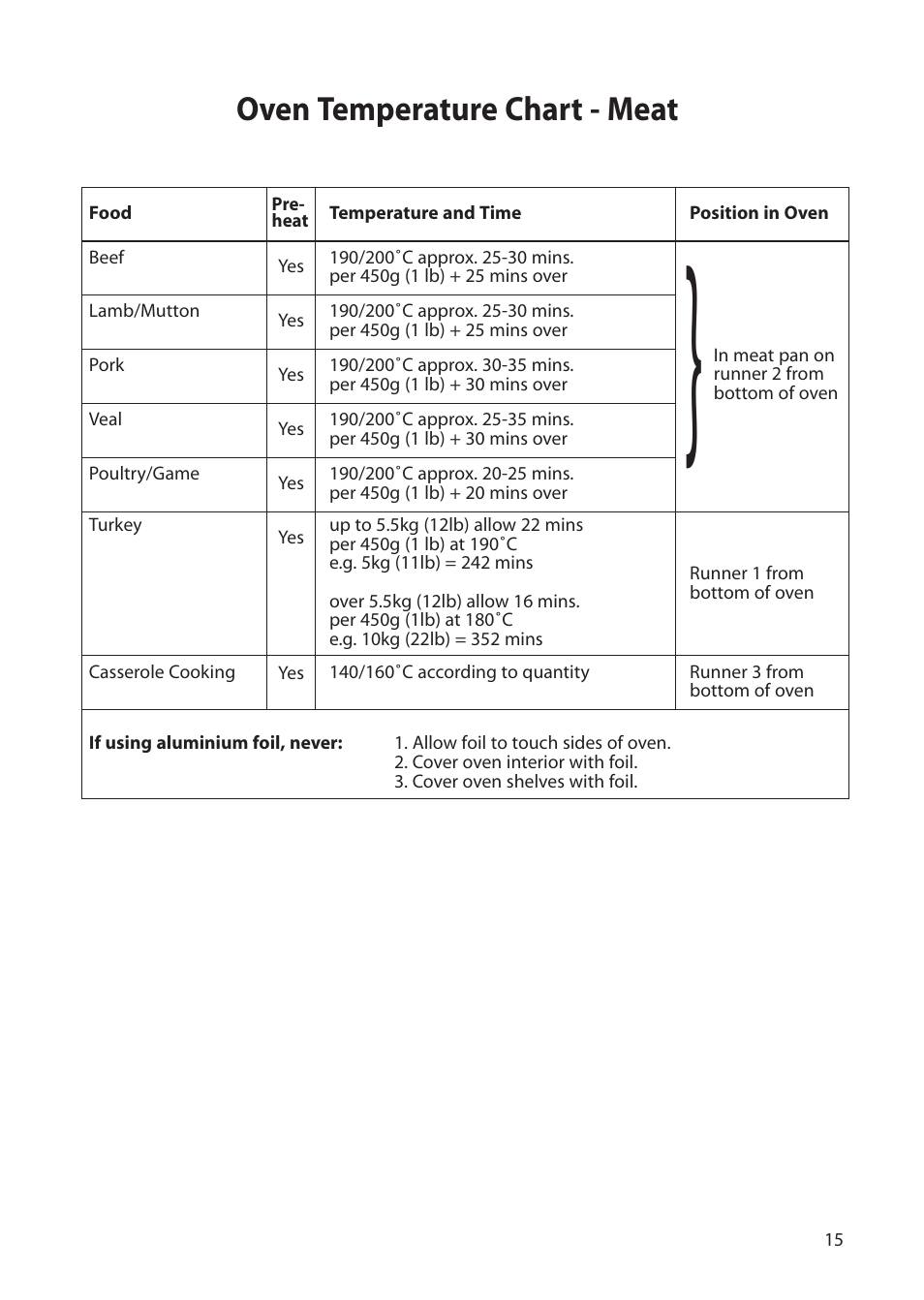 Oven temperature chart - meat | Creda H050E User Manual | Page 15 / 24