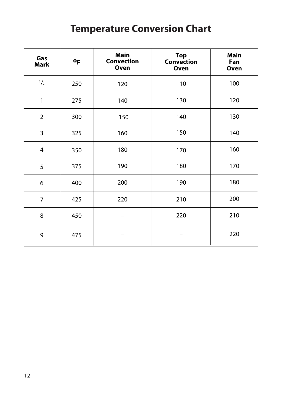 Temperature conversion chart | Creda H250E User Manual | Page 12 / 32