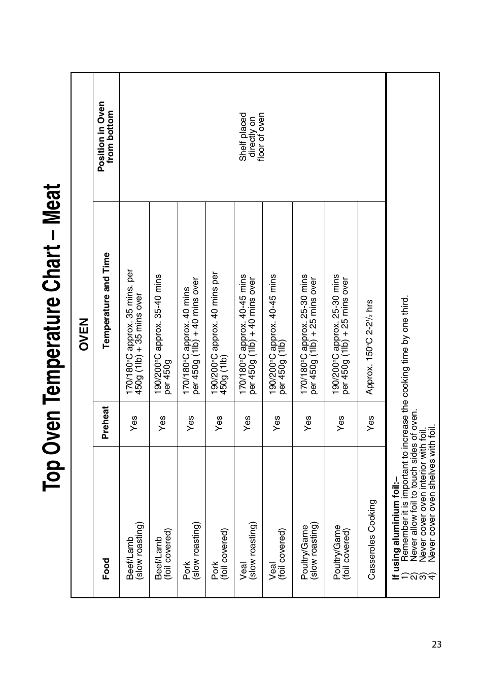 Top oven t emperature char t – meat, Oven | Creda H250E User Manual | Page 23 / 32