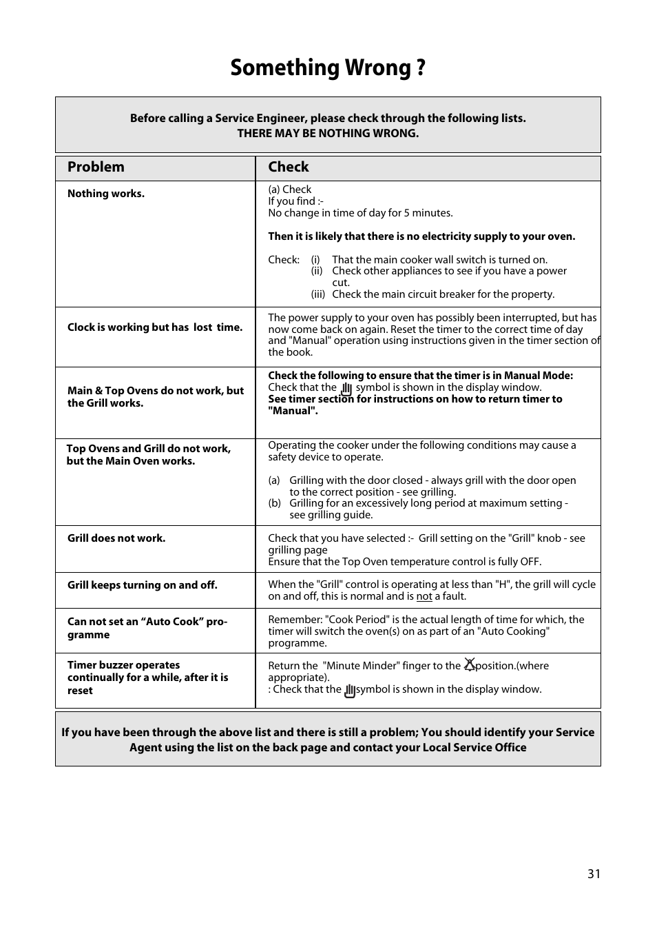 Something wrong, Problem, Check | Creda H250E User Manual | Page 31 / 32