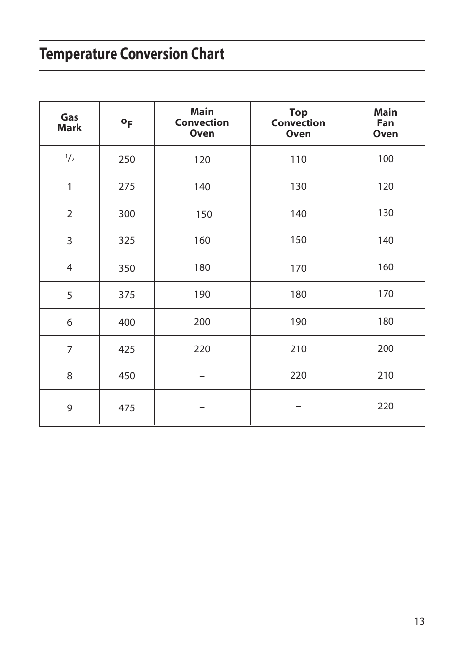 Temperature conversion chart | Creda X252E User Manual | Page 13 / 28