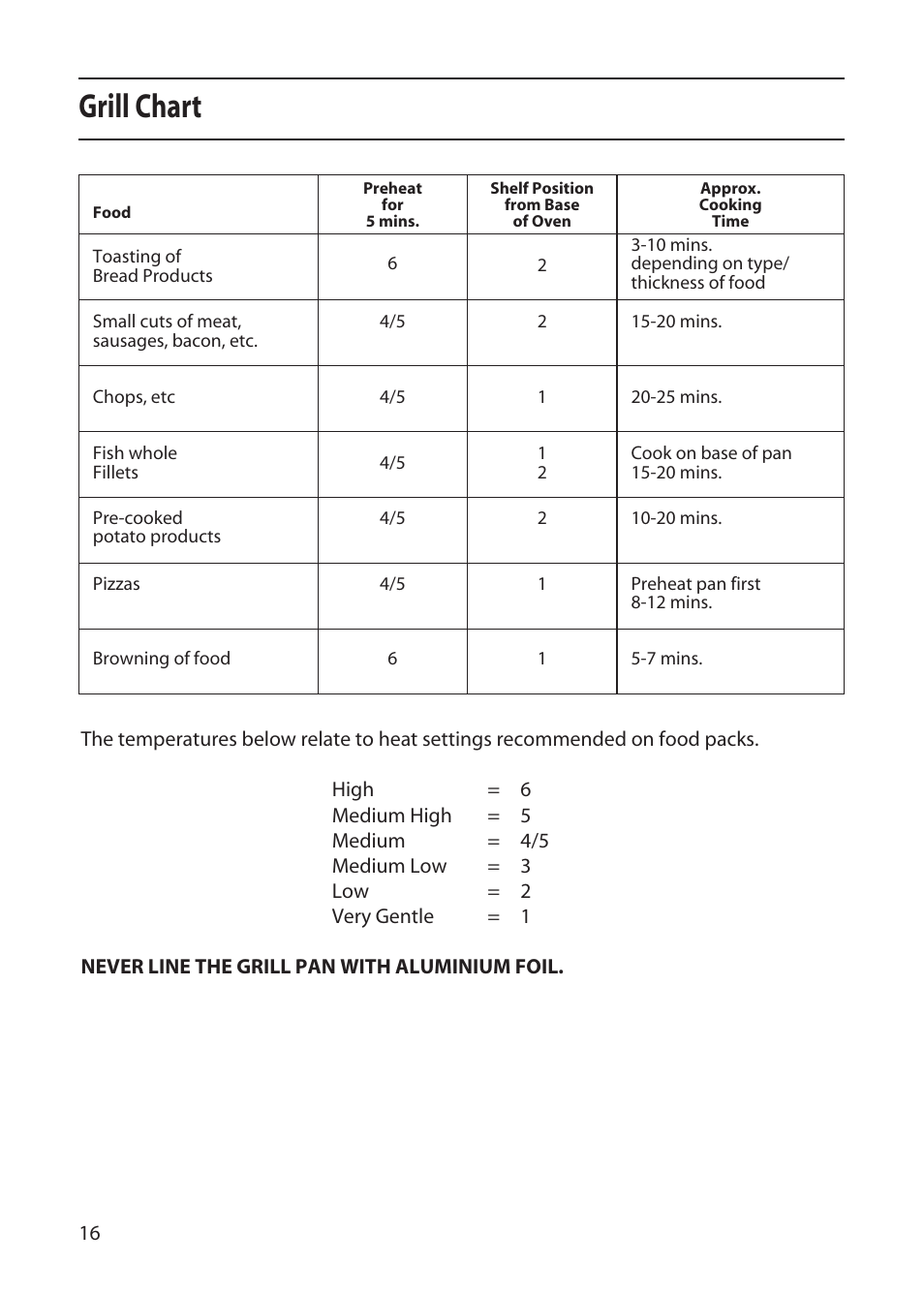 Grill chart | Creda X252E User Manual | Page 16 / 28