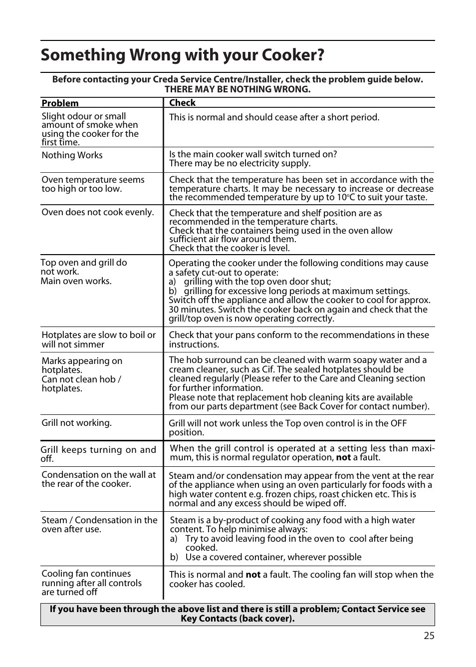 Something wrong with your cooker | Creda X252E User Manual | Page 25 / 28
