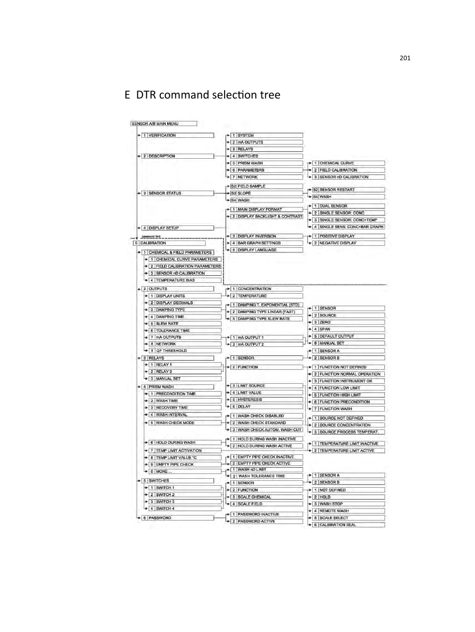 E dtr command selection tree | K-Patents PR-23 User Manual | Page 209 / 213