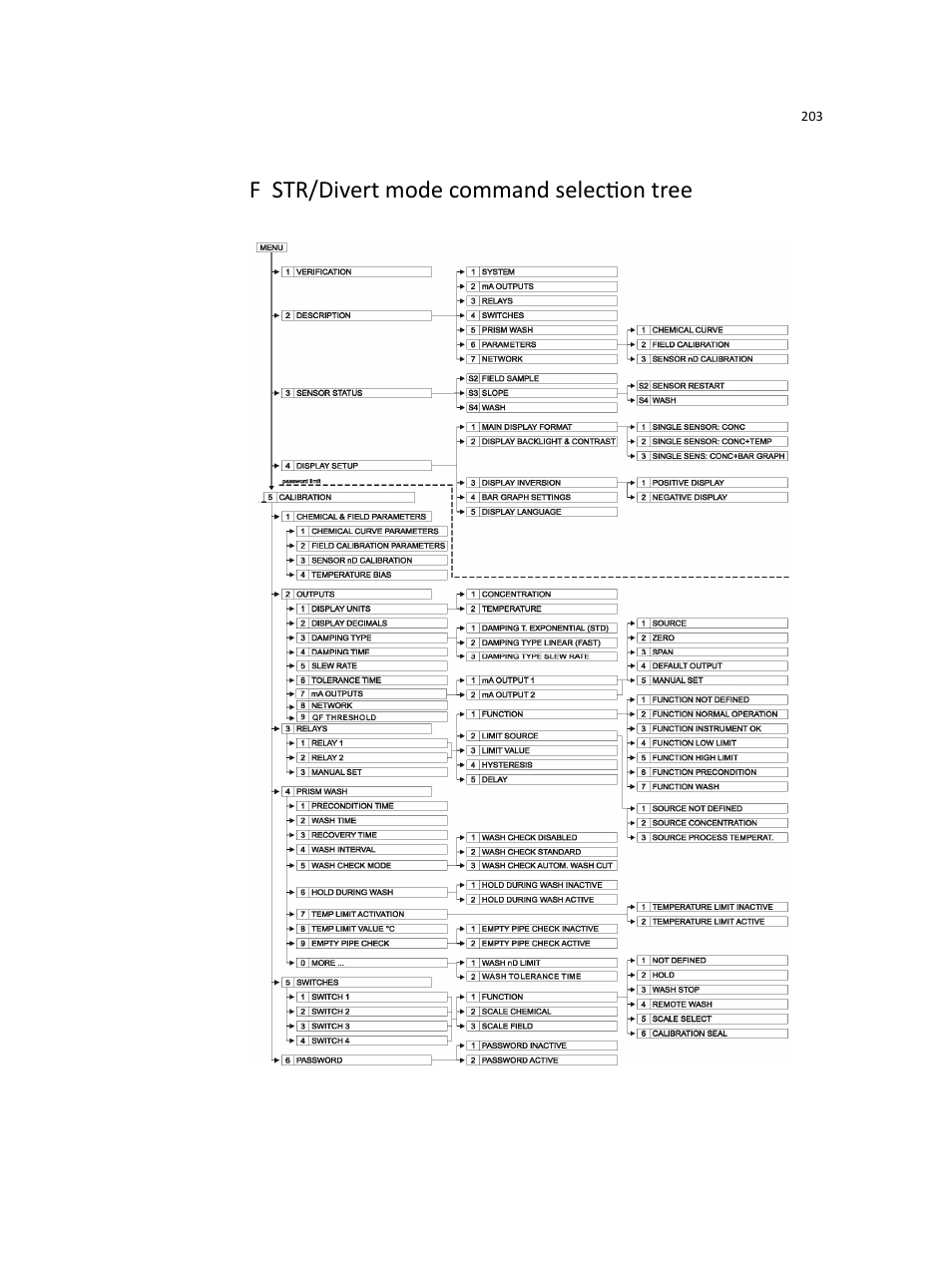 F str/divert mode command selection tree | K-Patents PR-23 User Manual | Page 211 / 213
