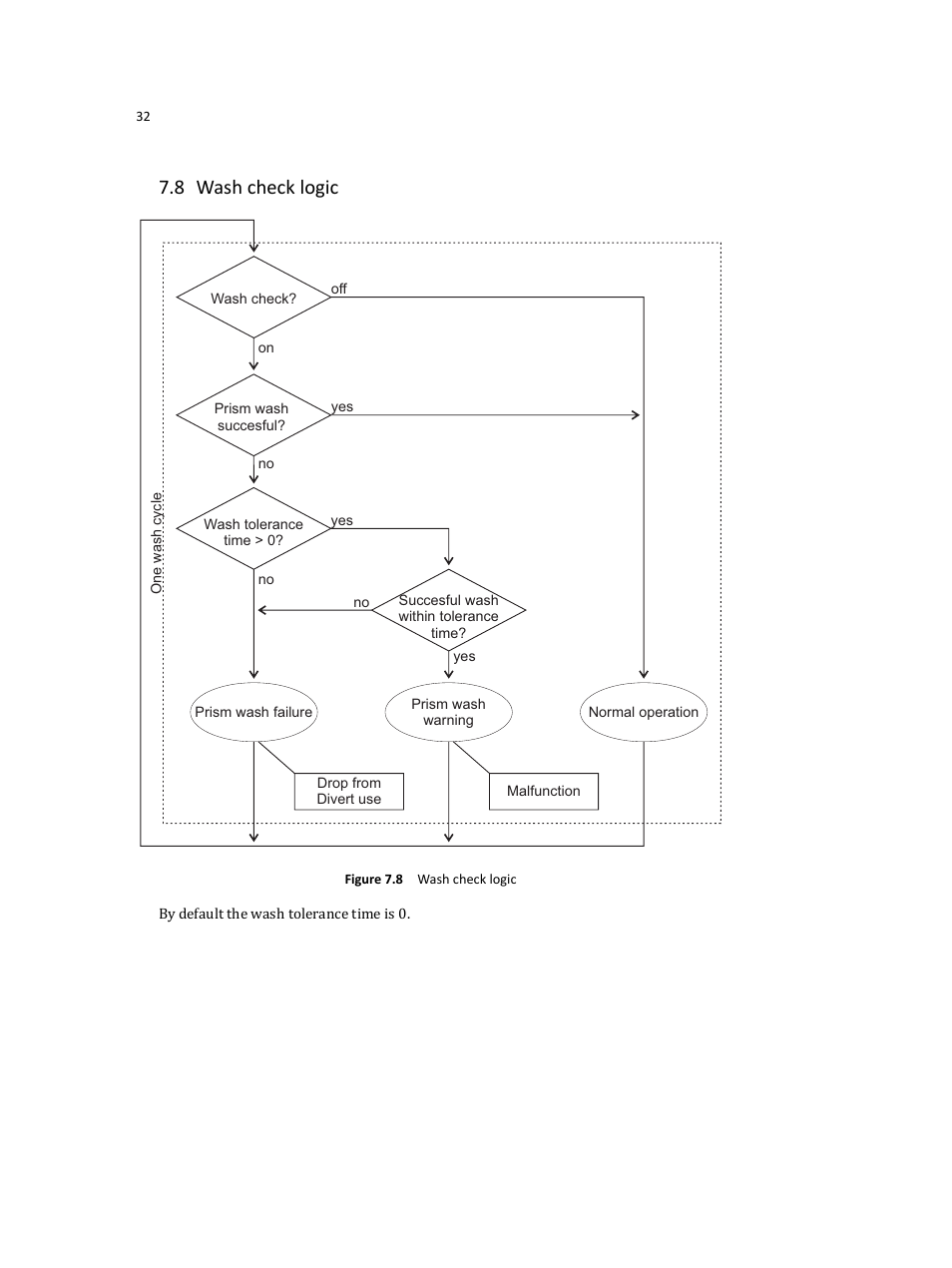 8 wash check logic | K-Patents DD-23 User Manual | Page 36 / 50