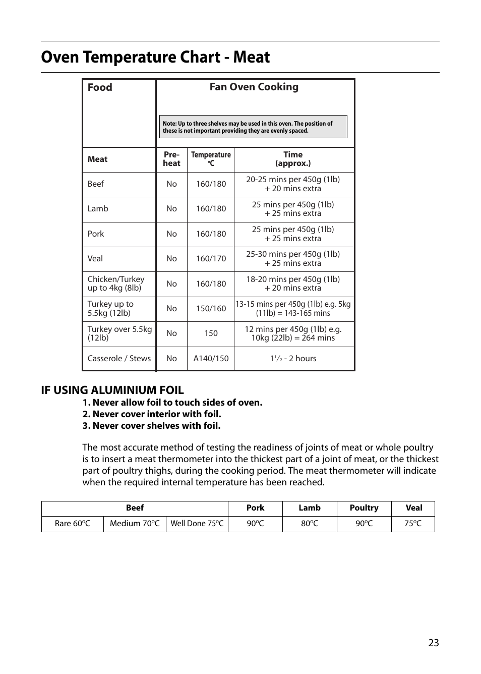 Oven temperature chart - meat, If using aluminium foil, Fan oven cooking | Food | Creda R010E User Manual | Page 23 / 36