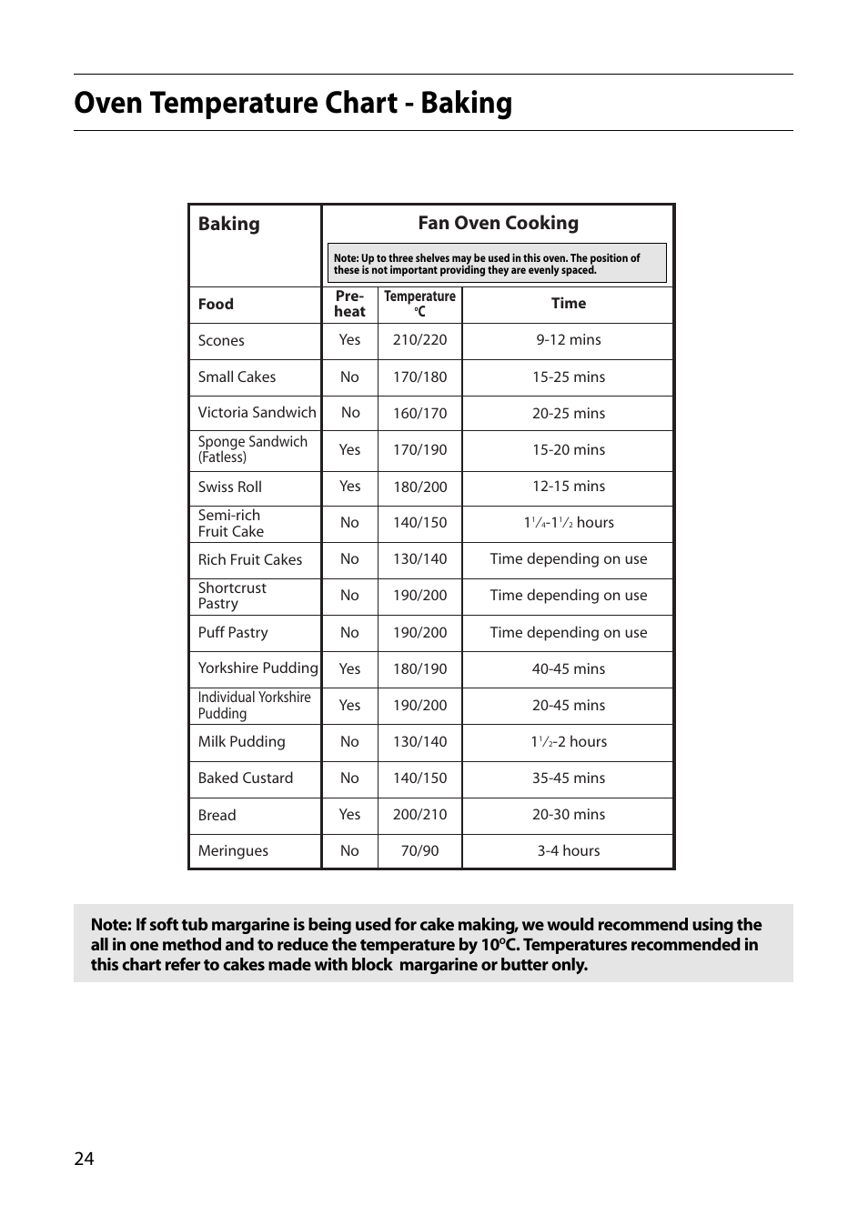 Oven temperature chart - baking, Fan oven cooking, Baking | Creda R010E User Manual | Page 24 / 36