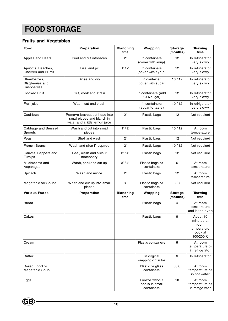 Food storage, Fruits and vegetables | Creda CM31GI User Manual | Page 10 / 16