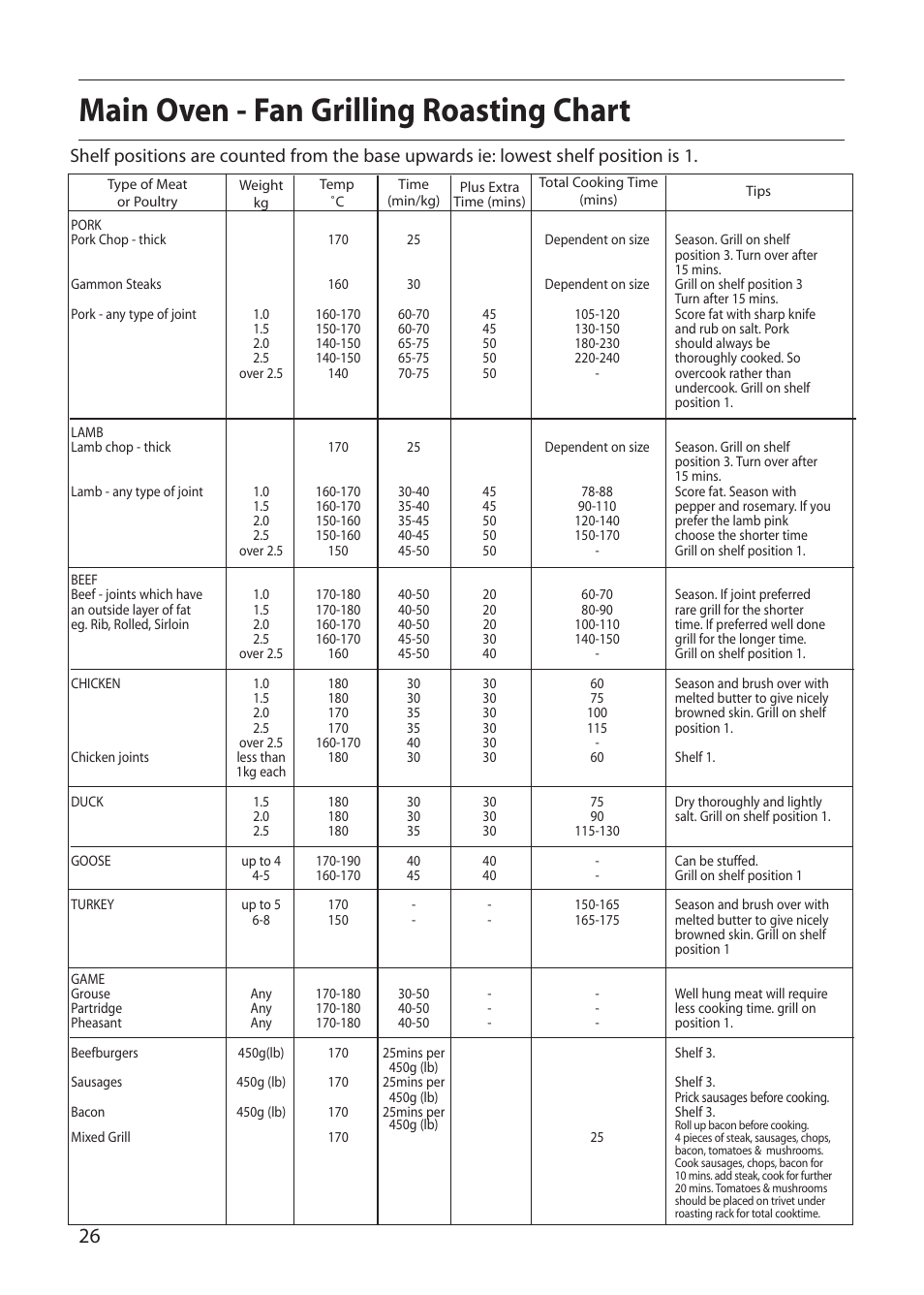 Main oven - fan grilling roasting chart | Creda S150E User Manual | Page 26 / 44