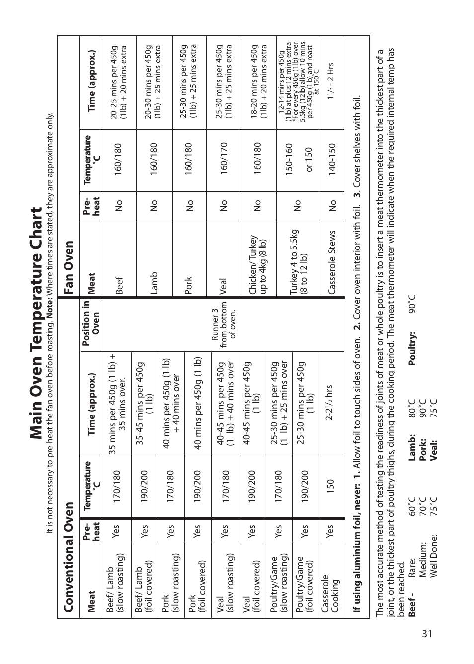 Ma in o v en t emp er a tur e c har t, Co n v en tional o v en f an o v en | Creda S150E User Manual | Page 31 / 44