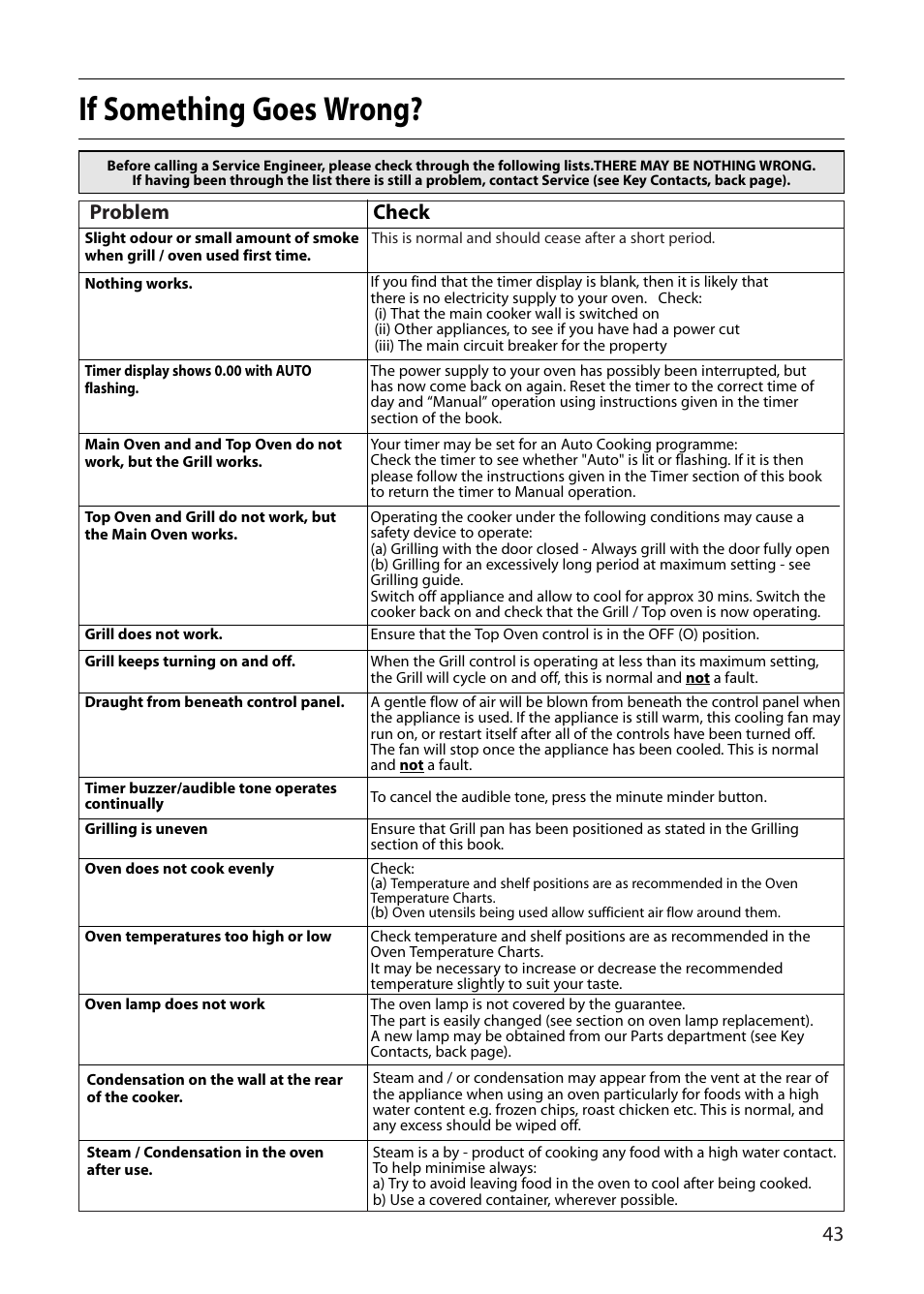 If something goes wrong, Problem, Check | Creda S150E User Manual | Page 43 / 44