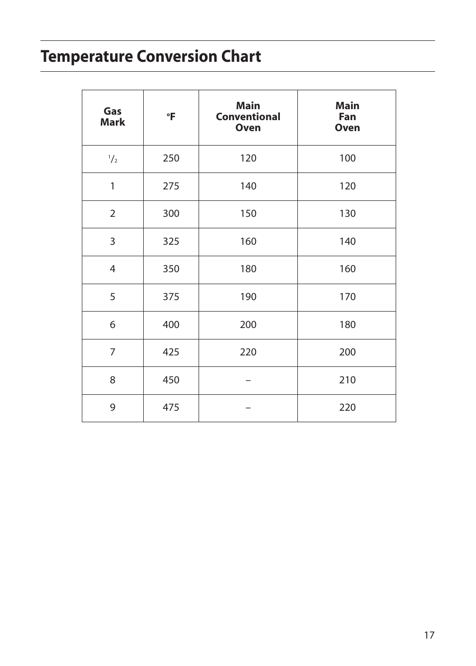 Temperature conversion chart | Creda D010E User Manual | Page 17 / 32