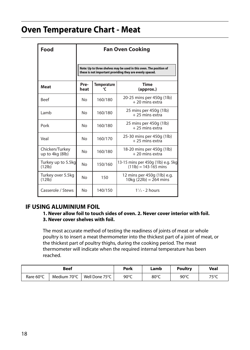 Oven temperature chart - meat, If using aluminium foil, Fan oven cooking | Food | Creda D010E User Manual | Page 18 / 32