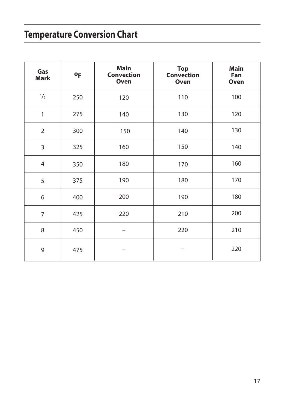 Temperature conversion chart | Creda CF50E User Manual | Page 17 / 32