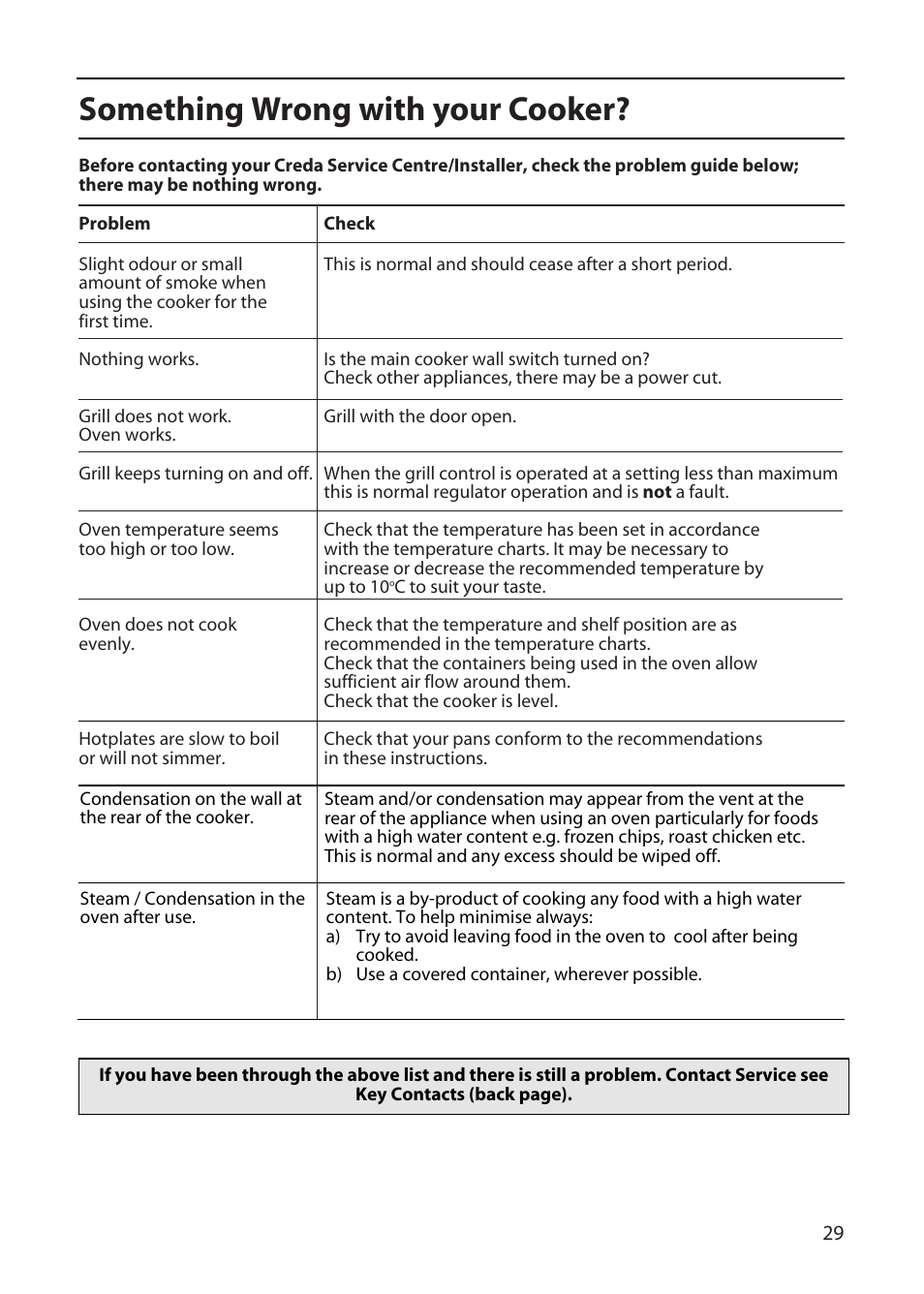 Something wrong with your cooker | Creda CF50E User Manual | Page 29 / 32