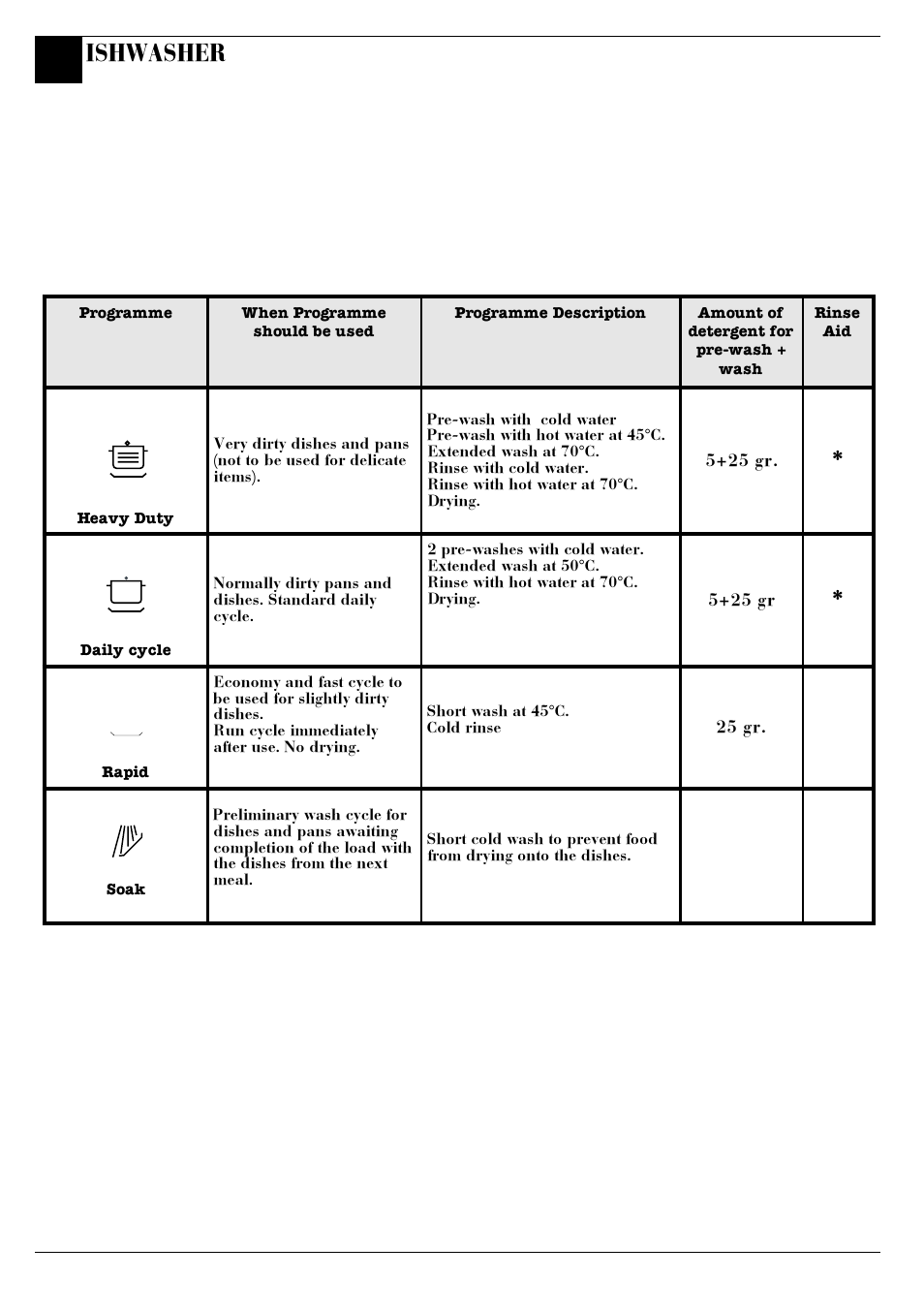 Programme chart, Ishwasher | Creda IDI60 User Manual | Page 8 / 16