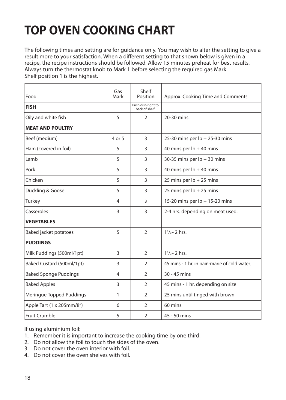 Top oven cooking chart | Creda Double Oven User Manual | Page 18 / 36