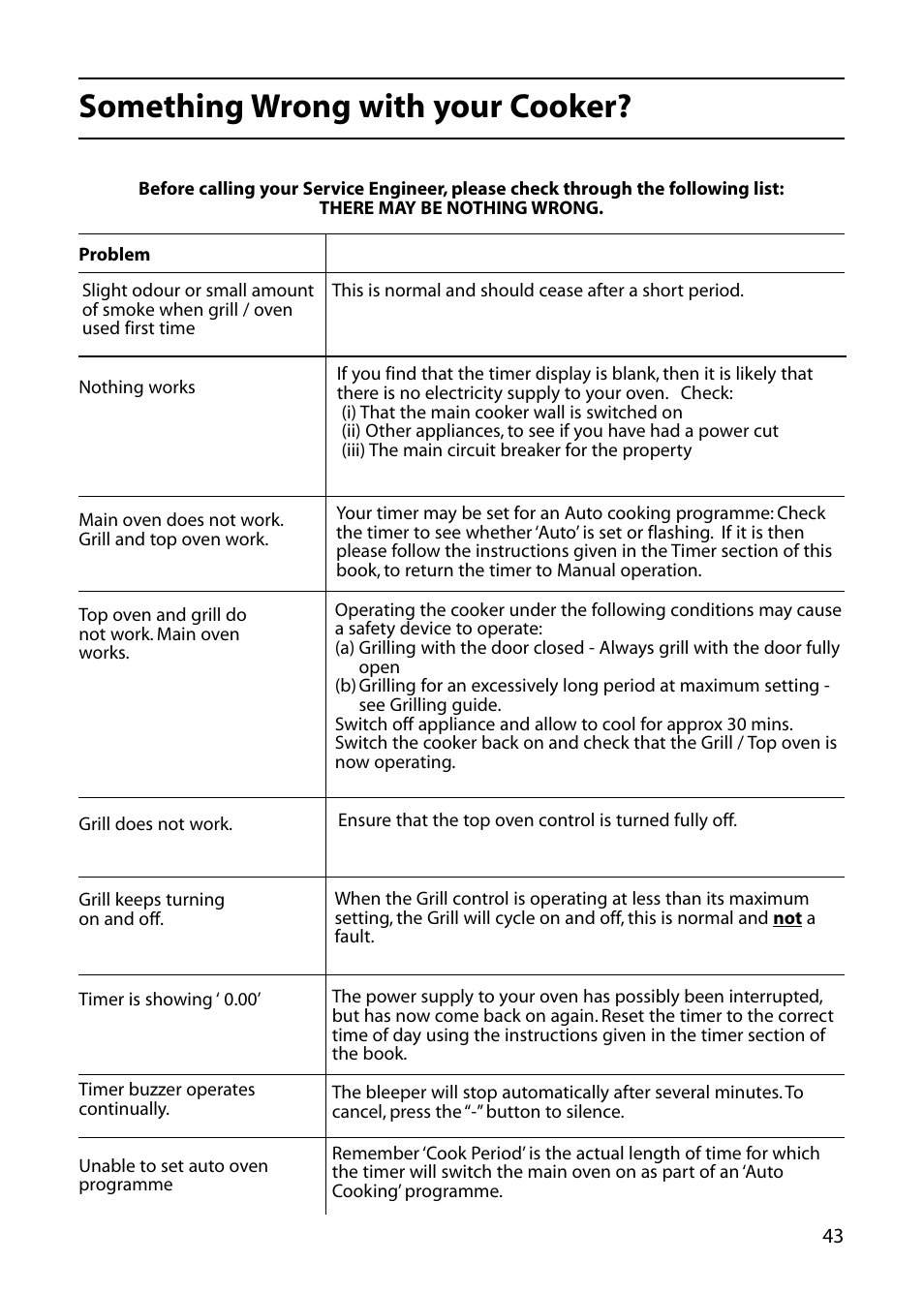 Something wrong with your cooker | Creda C561E/R561E User Manual | Page 43 / 48