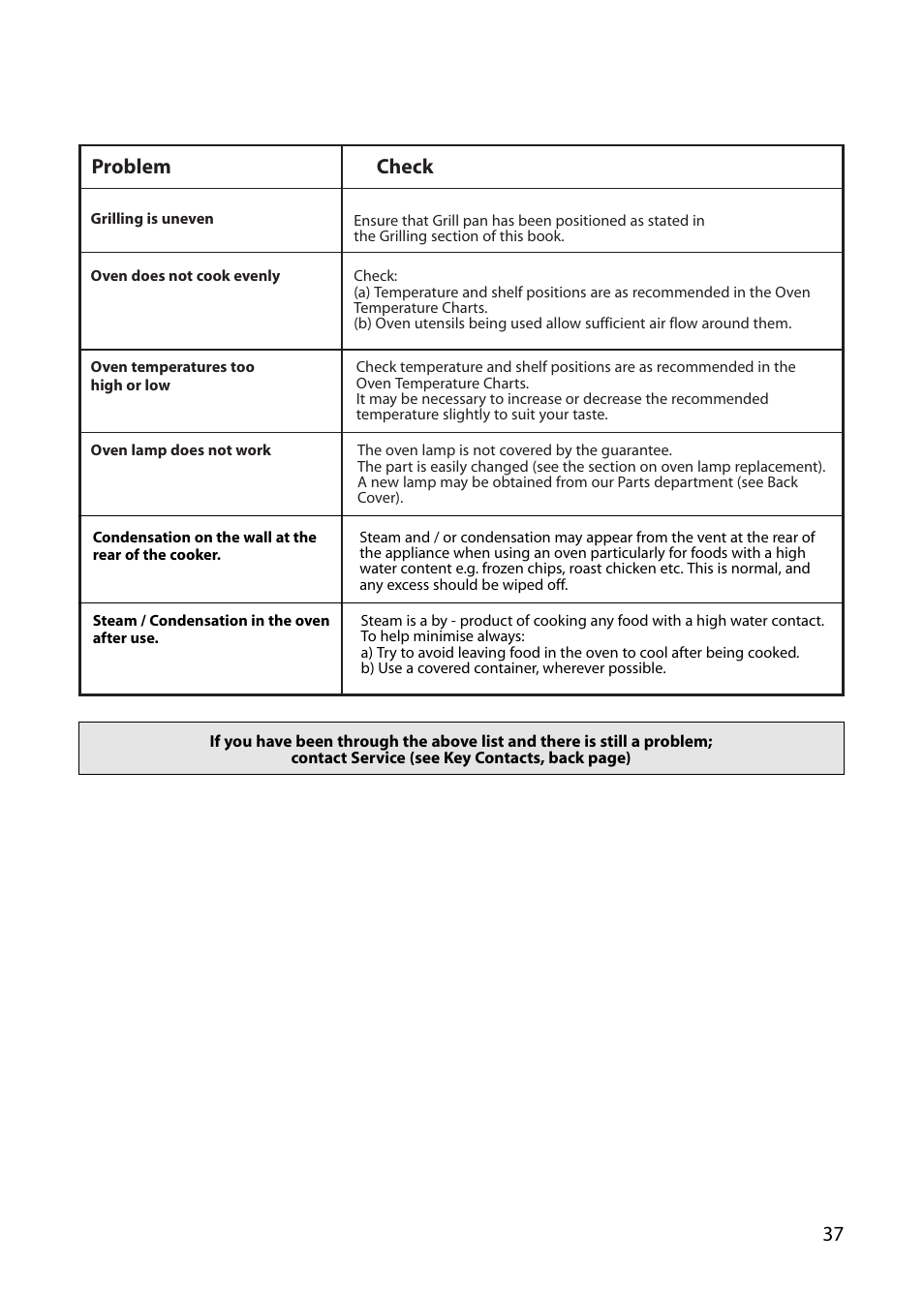 Problem check | Creda S130E User Manual | Page 37 / 40