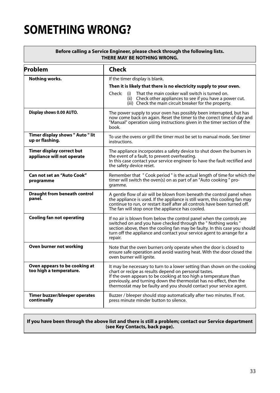 Something wrong, Problem, Check | Creda EUROPA S230G User Manual | Page 33 / 36