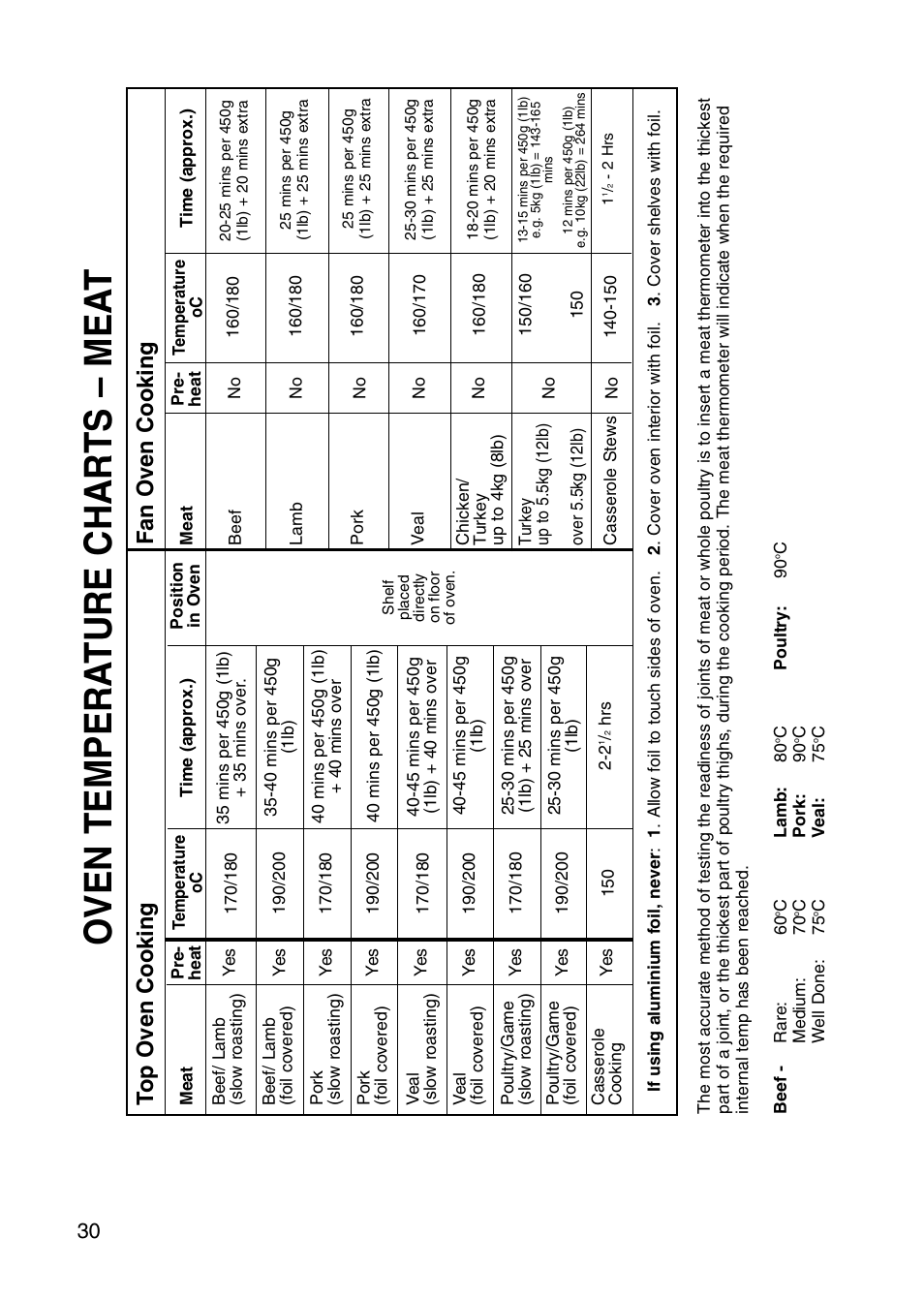 Oven tempera ture charts – mea t, Top oven cooking fan oven cooking | Creda Cooker User Manual | Page 30 / 40