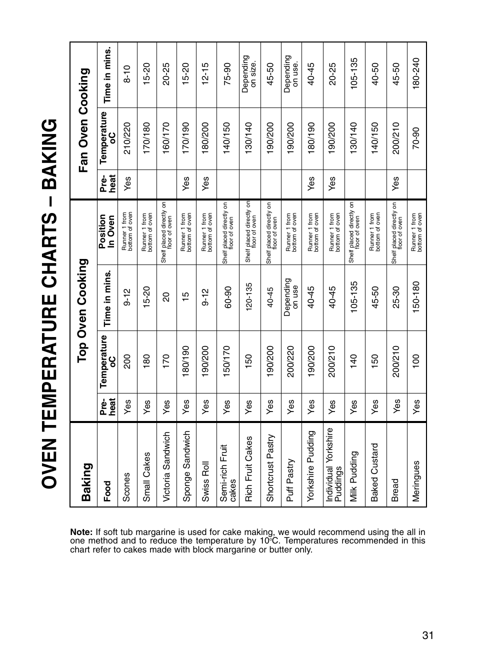 Oven tempera ture charts – baking, Top oven cooking fan oven cooking, Baking | Creda Cooker User Manual | Page 31 / 40