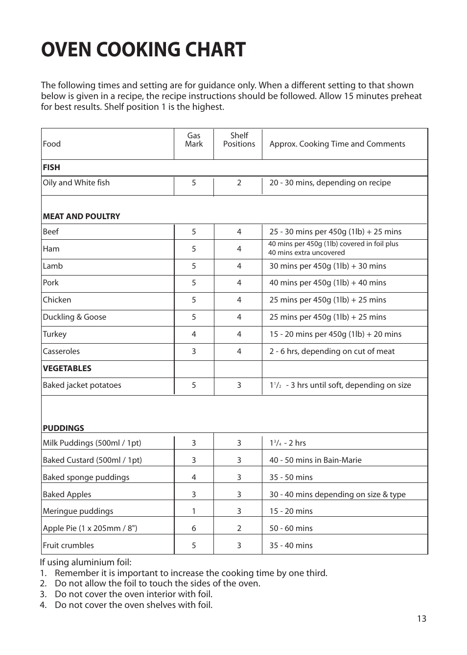 Oven cooking chart | Creda Cordialle S120G User Manual | Page 13 / 28