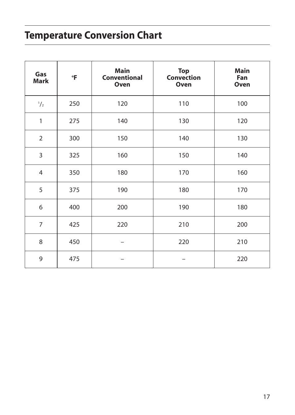 Temperature conversion chart | Creda D130E User Manual | Page 17 / 32