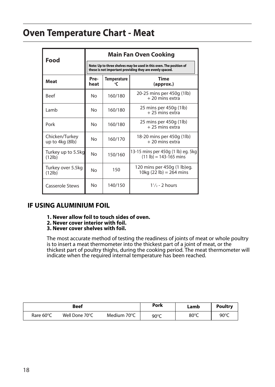 Oven temperature chart - meat, If using aluminium foil, 18 main fan oven cooking | Food | Creda D130E User Manual | Page 18 / 32