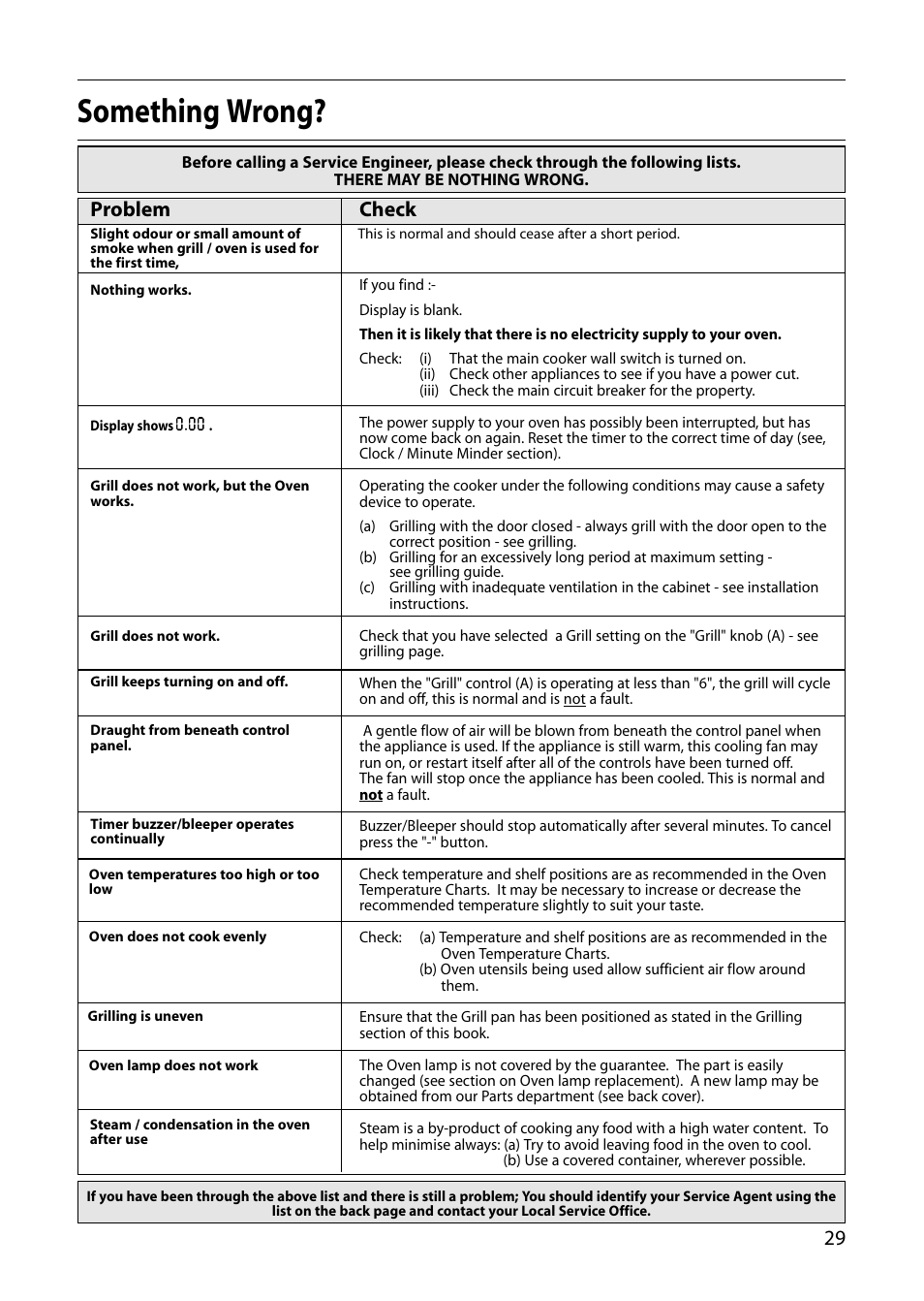 Something wrong, Problem, Check | Creda D130E User Manual | Page 29 / 32