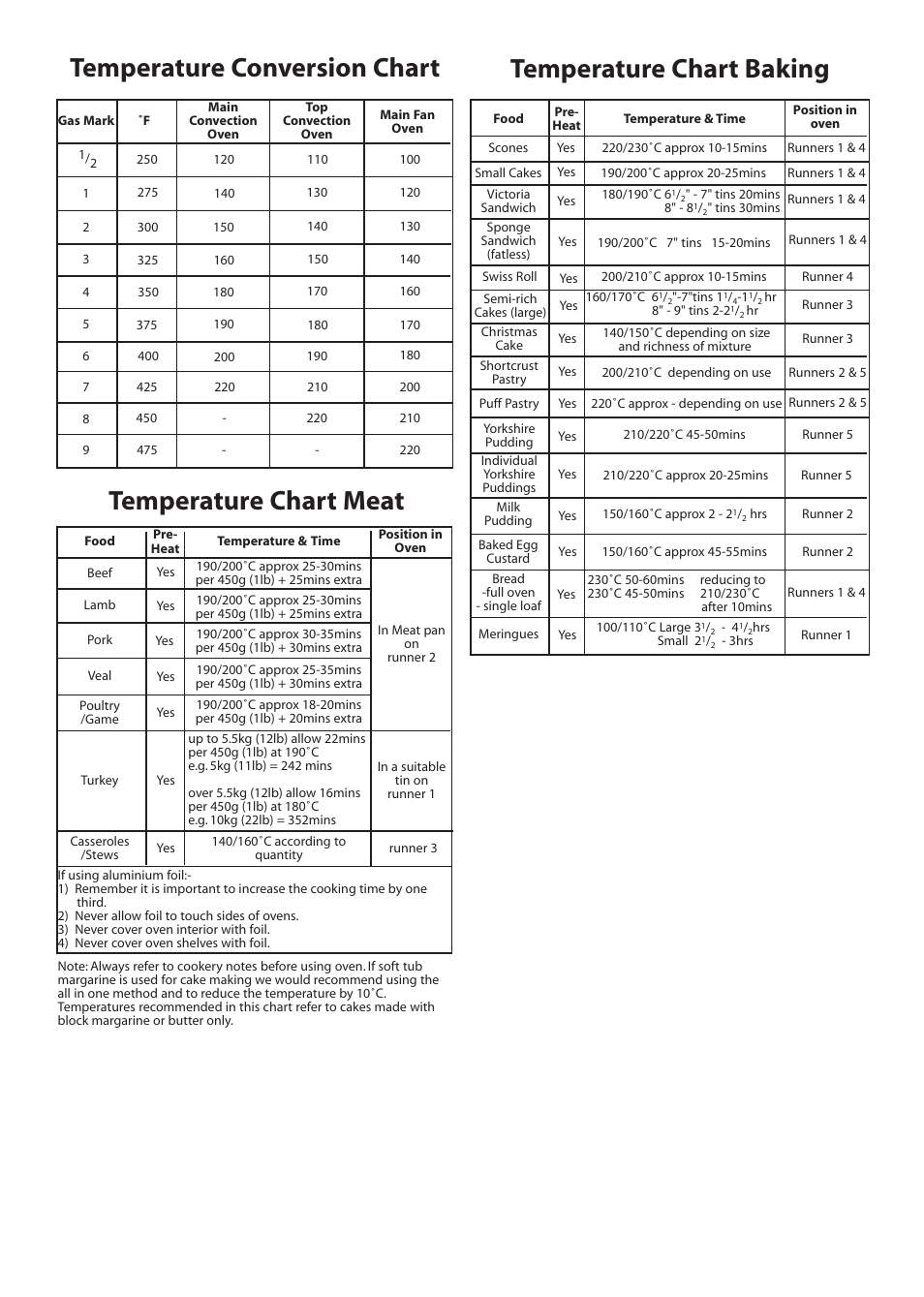 Temperature conversion chart, Temperature chart baking, Temperature chart meat | Creda JACKSON J151E User Manual | Page 6 / 8