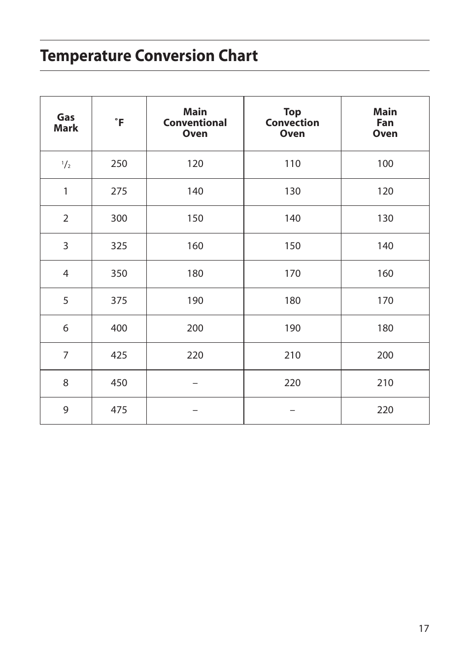 Temperature conversion chart | Creda S220E User Manual | Page 17 / 32