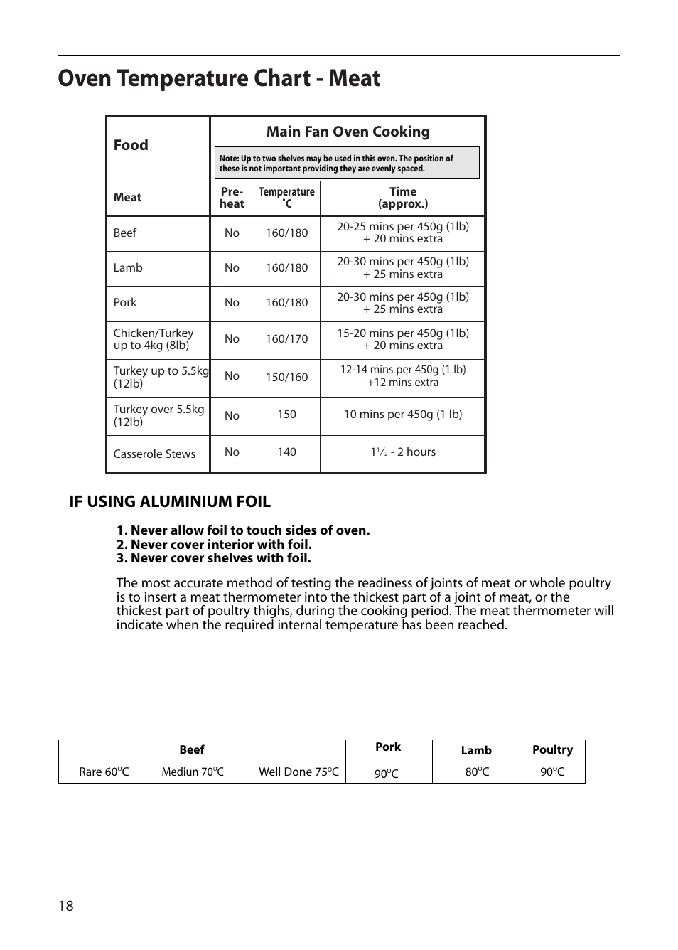 Oven temperature chart - meat, If using aluminium foil, 18 main fan oven cooking | Food | Creda S220E User Manual | Page 18 / 32