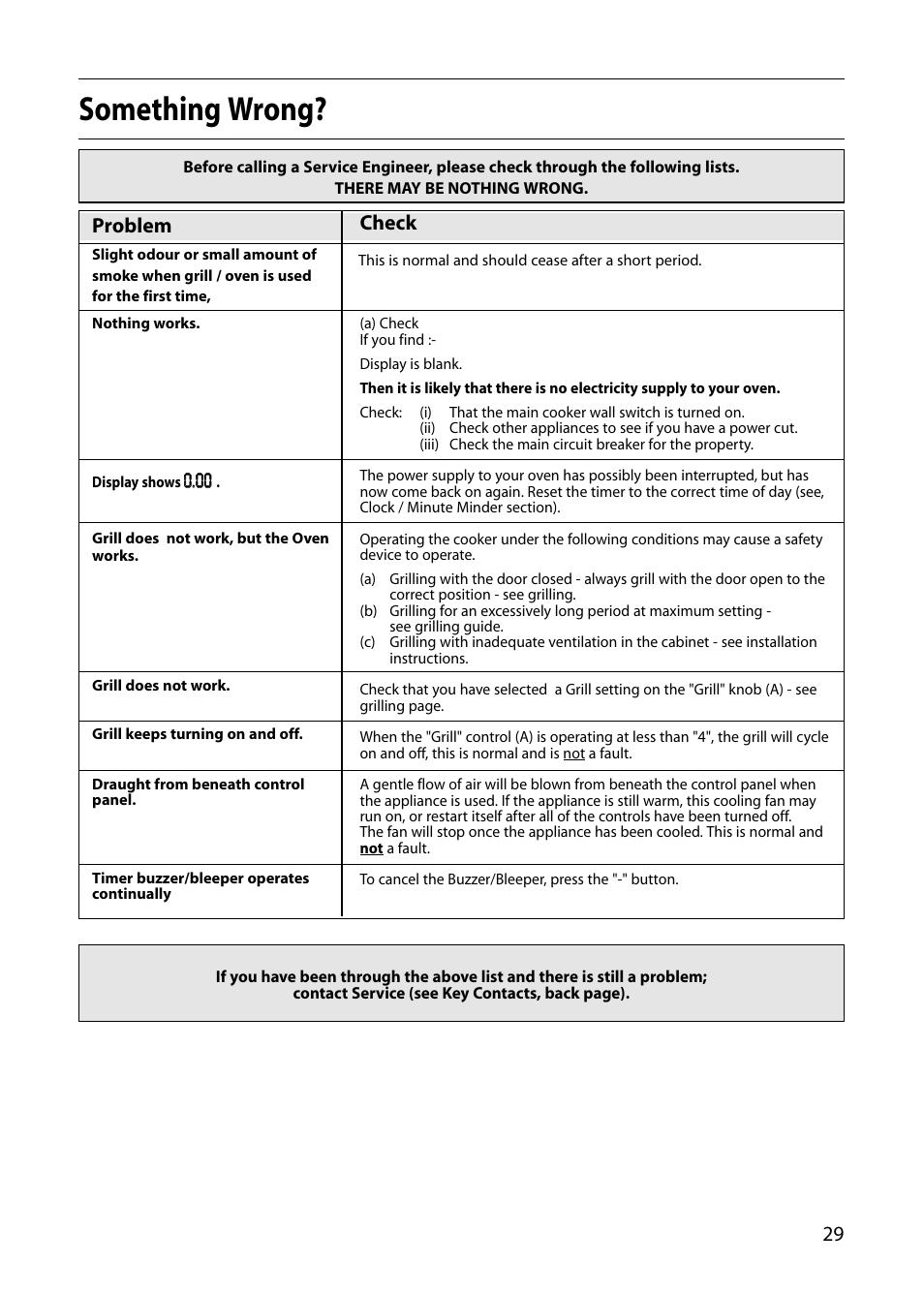 Something wrong, Problem, Check | Creda S220E User Manual | Page 29 / 32