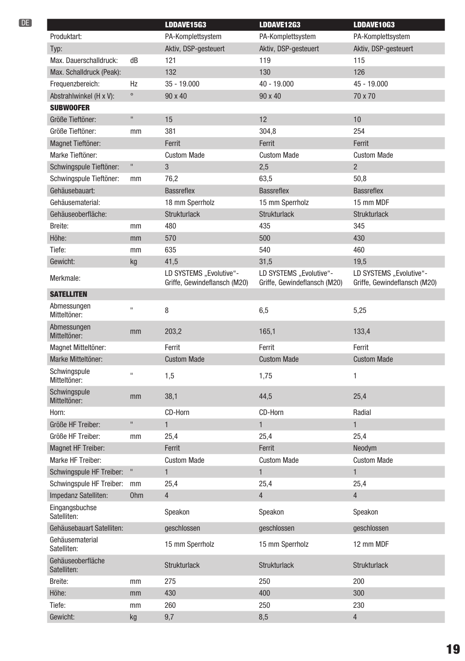 LD Systems DAVE 12 G3 User Manual | Page 19 / 28