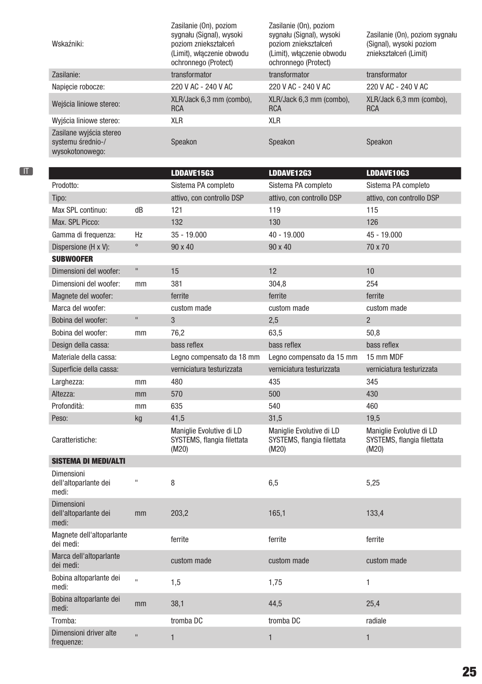 LD Systems DAVE 12 G3 User Manual | Page 25 / 28