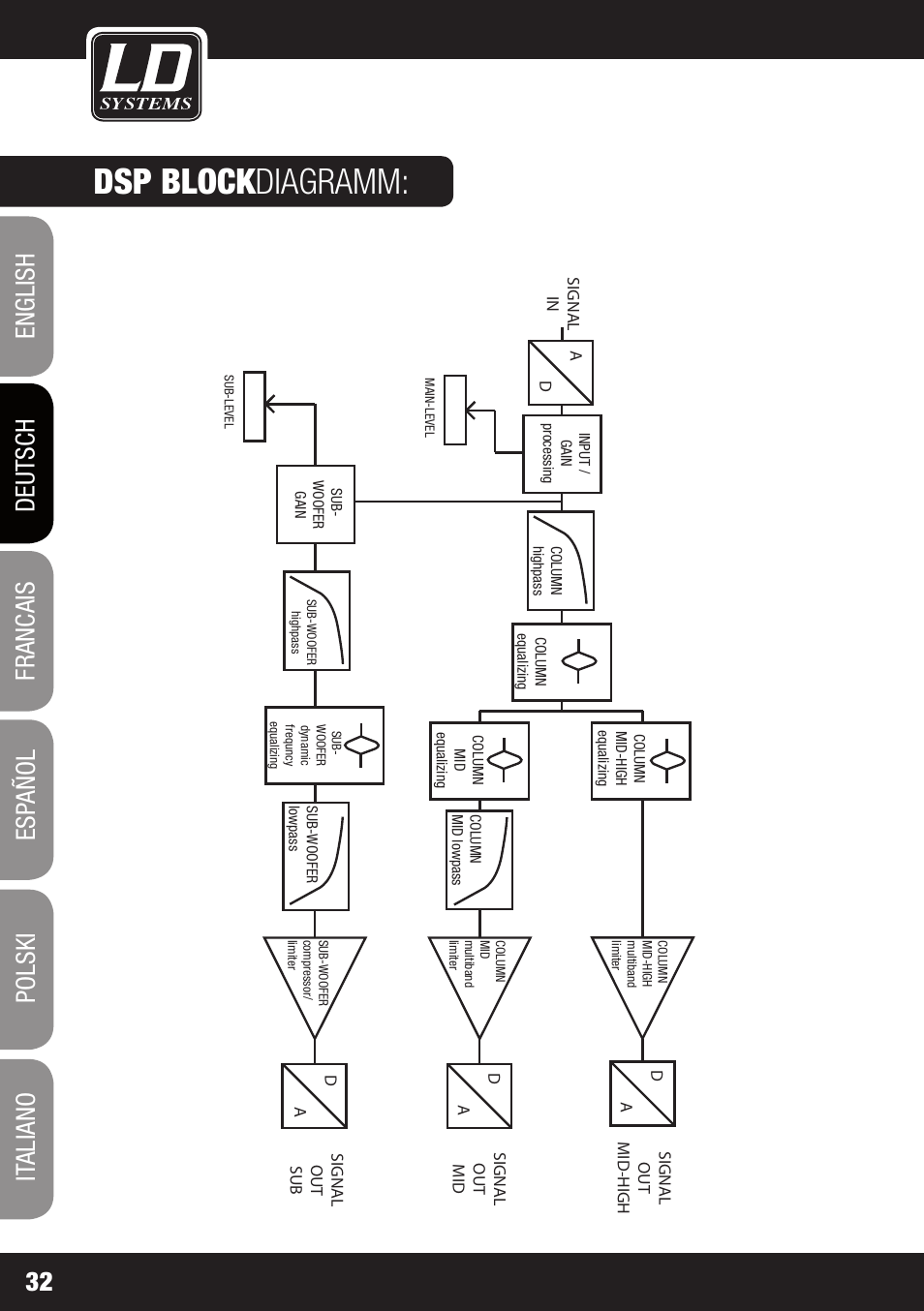 Dsp block diagramm | LD Systems MAUI 11 MIX W User Manual | Page 32 / 124