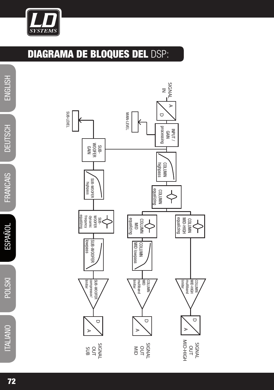 Diagrama de bloques del dsp | LD Systems MAUI 11 MIX W User Manual | Page 72 / 124