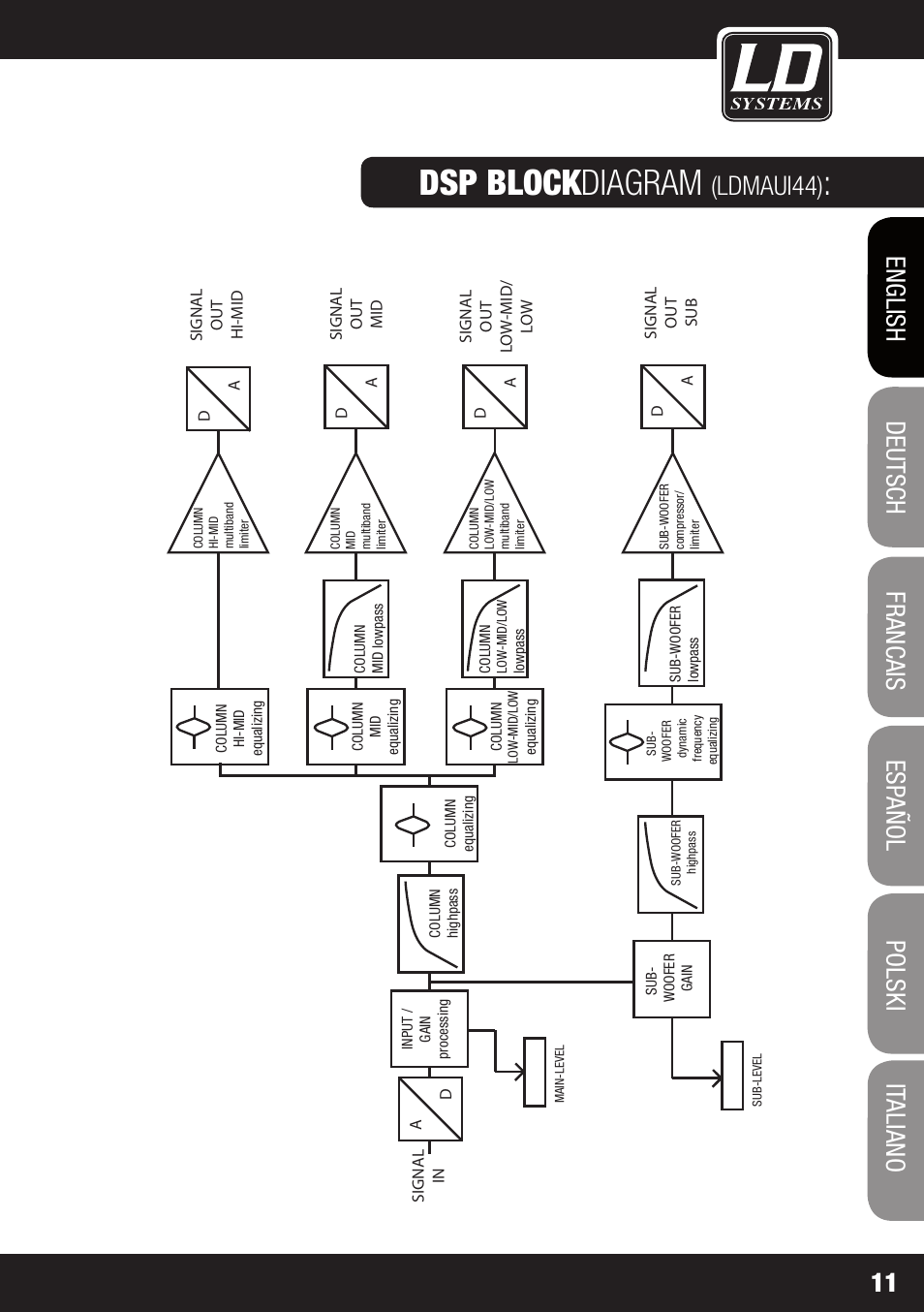 Dsp block diagram, Ldmaui44) | LD Systems MAUI 44 User Manual | Page 11 / 148