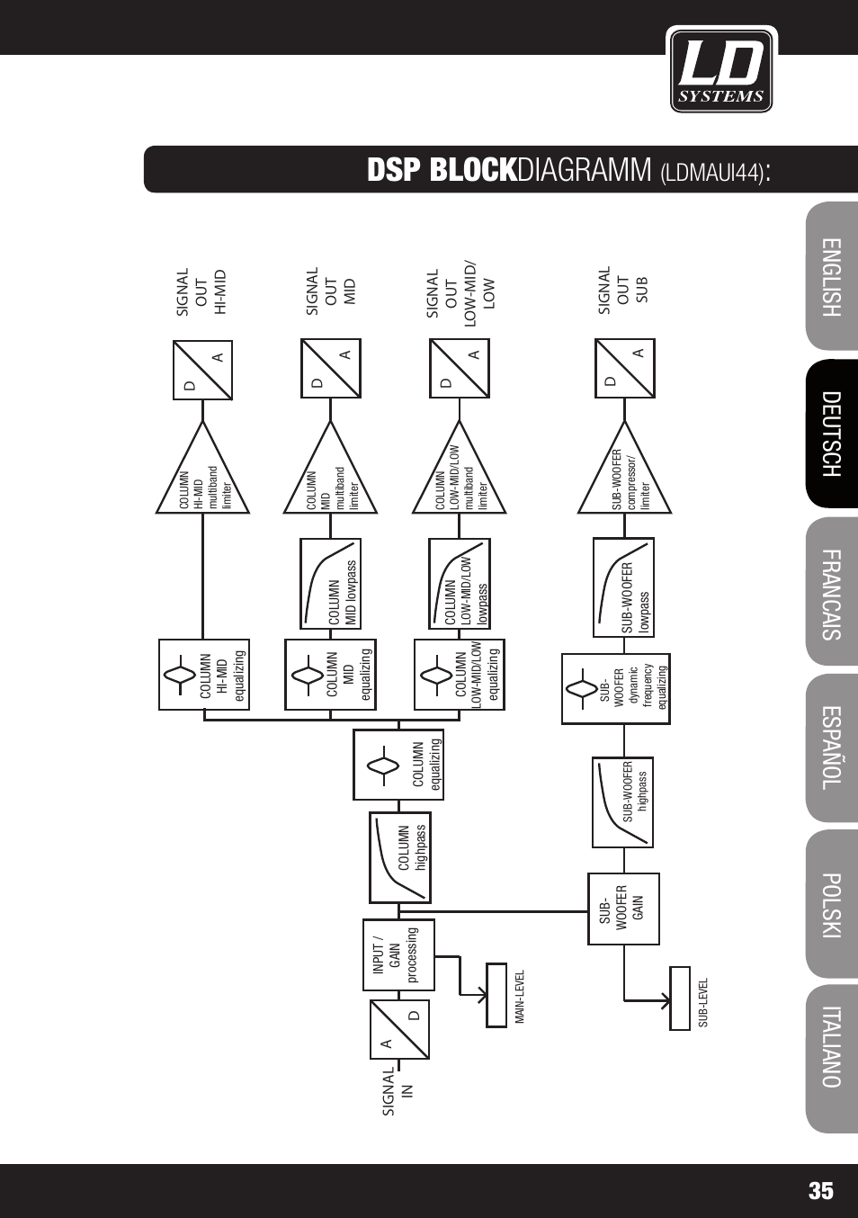 Dsp block diagramm, Ldmaui44) | LD Systems MAUI 44 User Manual | Page 35 / 148