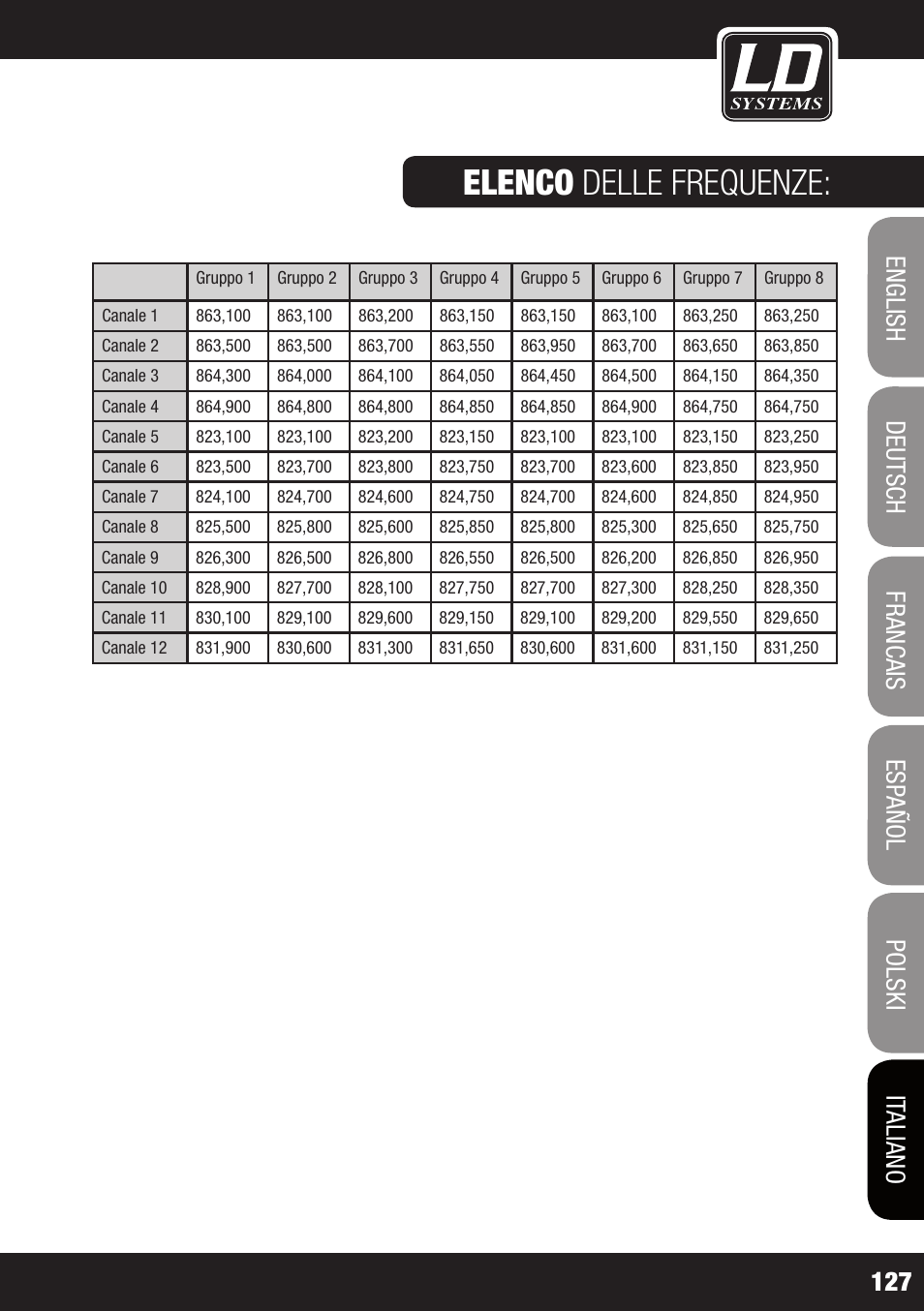 Elenco delle frequenze | LD Systems MEI 1000 G2 User Manual | Page 127 / 134